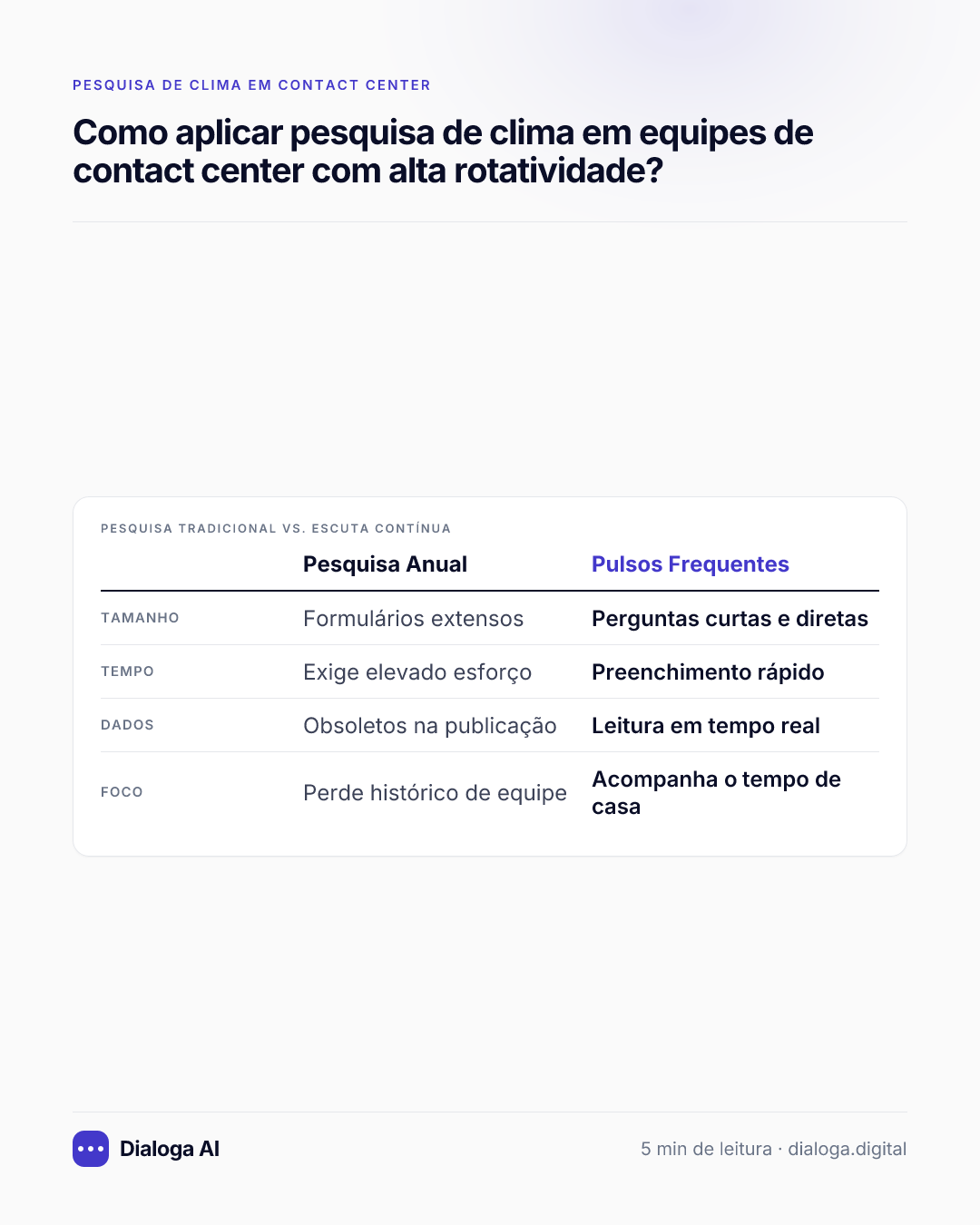 Pesquisa tradicional vs. Escuta contínua: Tamanho: Pesquisa Anual Formulários extensos, Pulsos Frequentes Perguntas curtas e diretas; Tempo: Pesquisa Anual Exige elevado esforço, Pulsos Frequentes Preenchimento rápido; Dados: Pesquisa Anual Obsoletos na publicação, Pulsos Frequentes Leitura em tempo real; Foco: Pesquisa Anual Perde histórico de equipe, Pulsos Frequentes Acompanha o tempo de casa.