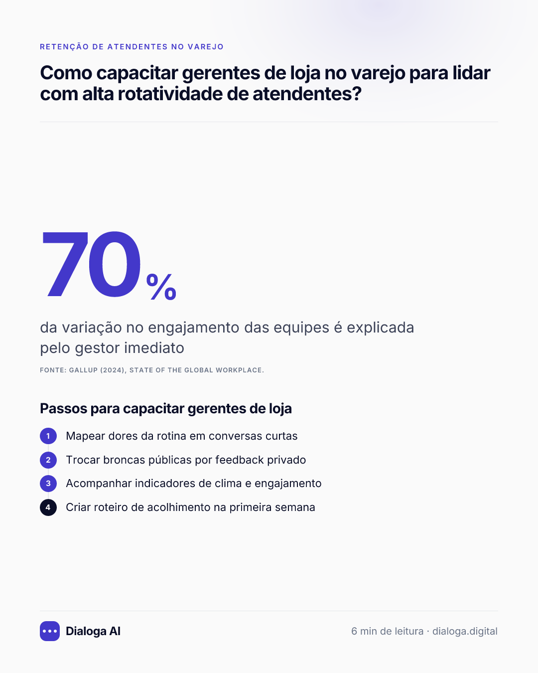 70%: da variação no engajamento das equipes é explicada pelo gestor imediato (Gallup (2024), State of the Global Workplace.). Passos para capacitar gerentes de loja: 1. Mapear dores da rotina em conversas curtas; 2. Trocar broncas públicas por feedback privado; 3. Acompanhar indicadores de clima e engajamento; 4. Criar roteiro de acolhimento na primeira semana.