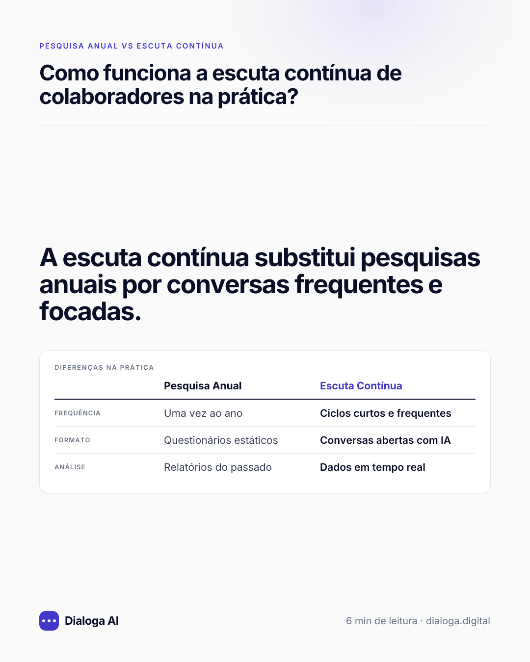 A escuta contínua substitui pesquisas anuais por conversas frequentes e focadas. Diferenças na prática: Frequência: Pesquisa Anual Uma vez ao ano, Escuta Contínua Ciclos curtos e frequentes; Formato: Pesquisa Anual Questionários estáticos, Escuta Contínua Conversas abertas com IA; Análise: Pesquisa Anual Relatórios do passado, Escuta Contínua Dados em tempo real.