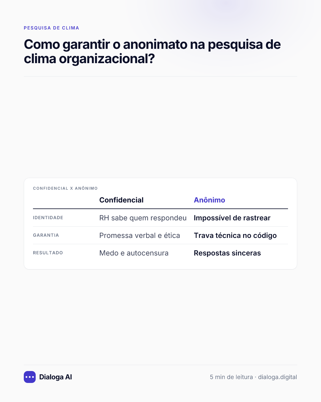 Confidencial x Anônimo: Identidade: Confidencial RH sabe quem respondeu, Anônimo Impossível de rastrear; Garantia: Confidencial Promessa verbal e ética, Anônimo Trava técnica no código; Resultado: Confidencial Medo e autocensura, Anônimo Respostas sinceras.