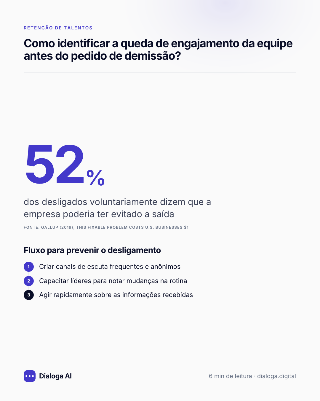52%: dos desligados voluntariamente dizem que a empresa poderia ter evitado a saída (Gallup (2019), This Fixable Problem Costs U.S. Businesses $1). Fluxo para prevenir o desligamento: 1. Criar canais de escuta frequentes e anônimos; 2. Capacitar líderes para notar mudanças na rotina; 3. Agir rapidamente sobre as informações recebidas.