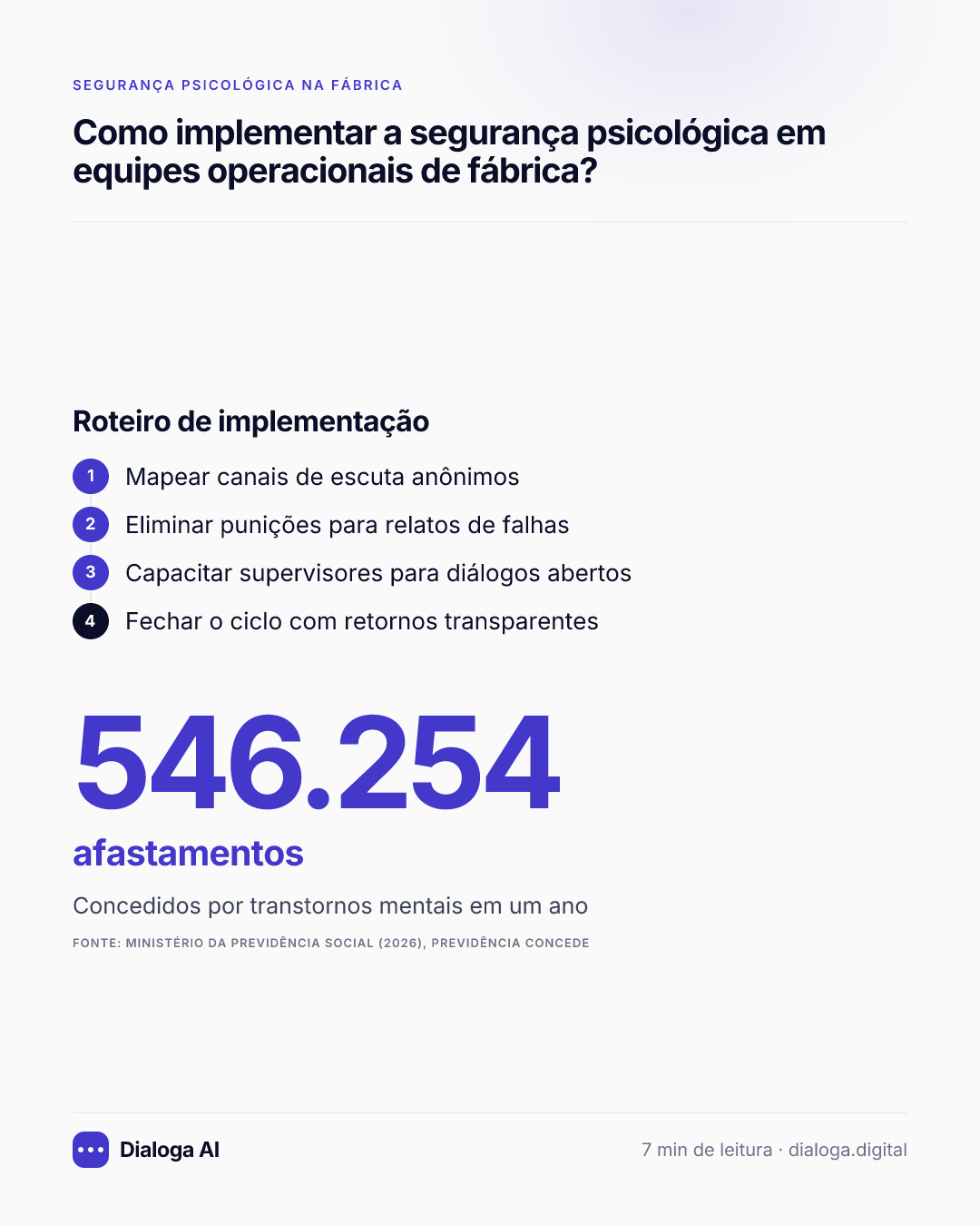 Roteiro de implementação: 1. Mapear canais de escuta anônimos; 2. Eliminar punições para relatos de falhas; 3. Capacitar supervisores para diálogos abertos; 4. Fechar o ciclo com retornos transparentes. 546.254afastamentos: Concedidos por transtornos mentais em um ano (Ministério da Previdência Social (2026), Previdência concede).