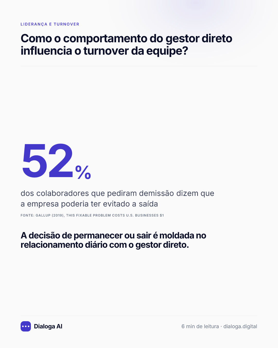 52%: dos colaboradores que pediram demissão dizem que a empresa poderia ter evitado a saída (Gallup (2019), This Fixable Problem Costs U.S. Businesses $1). A decisão de permanecer ou sair é moldada no relacionamento diário com o gestor direto.
