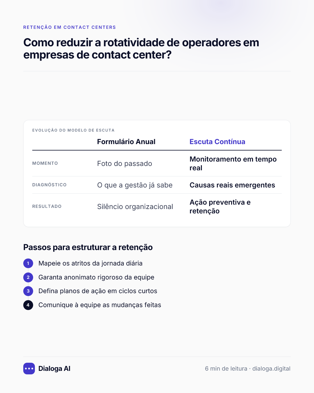 Evolução do modelo de escuta: Momento: Formulário Anual Foto do passado, Escuta Contínua Monitoramento em tempo real; Diagnóstico: Formulário Anual O que a gestão já sabe, Escuta Contínua Causas reais emergentes; Resultado: Formulário Anual Silêncio organizacional, Escuta Contínua Ação preventiva e retenção. Passos para estruturar a retenção: 1. Mapeie os atritos da jornada diária; 2. Garanta anonimato rigoroso da equipe; 3. Defina planos de ação em ciclos curtos; 4. Comunique à equipe as mudanças feitas.