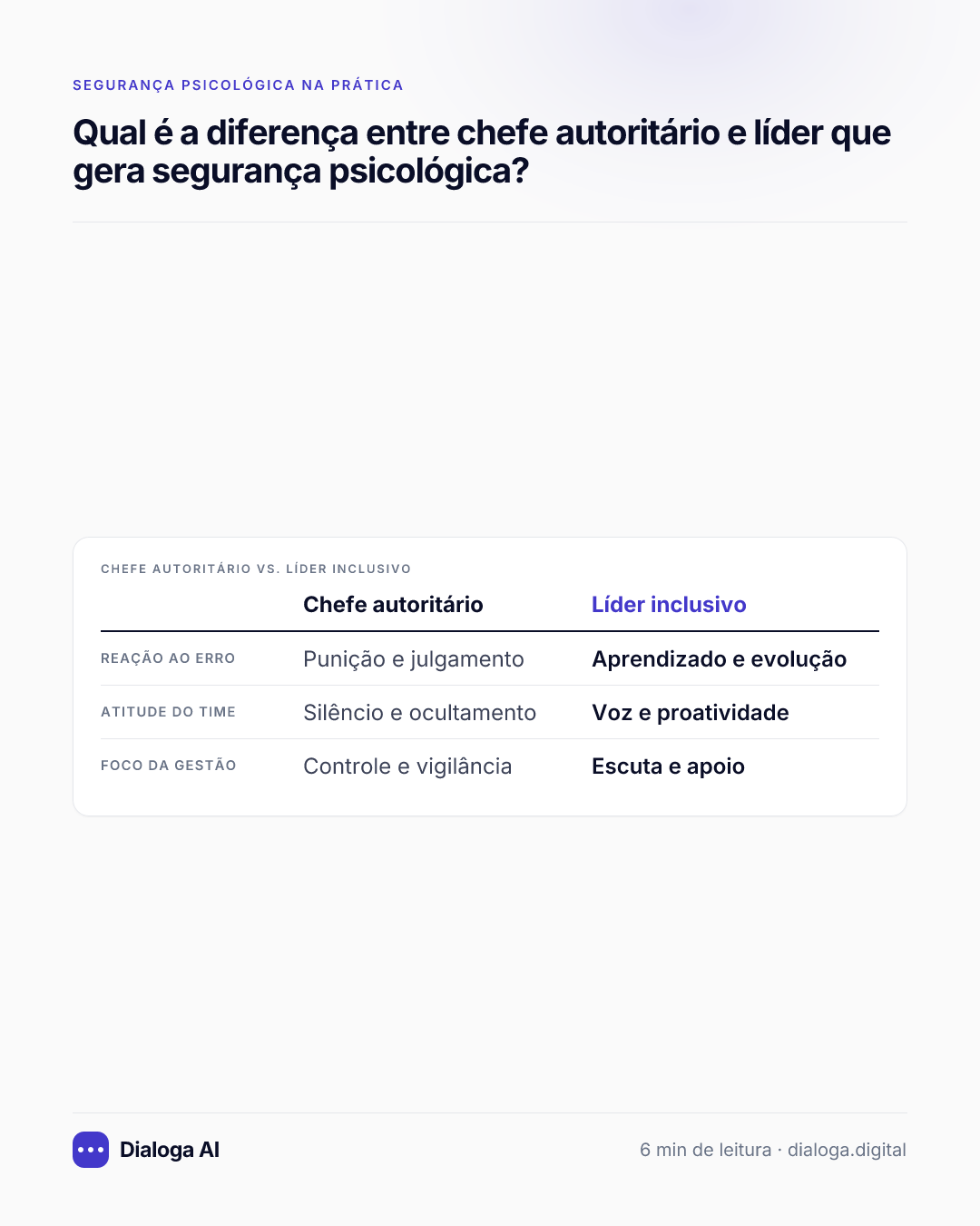 Chefe Autoritário vs. Líder Inclusivo: Reação ao erro: Chefe autoritário Punição e julgamento, Líder inclusivo Aprendizado e evolução; Atitude do time: Chefe autoritário Silêncio e ocultamento, Líder inclusivo Voz e proatividade; Foco da gestão: Chefe autoritário Controle e vigilância, Líder inclusivo Escuta e apoio.