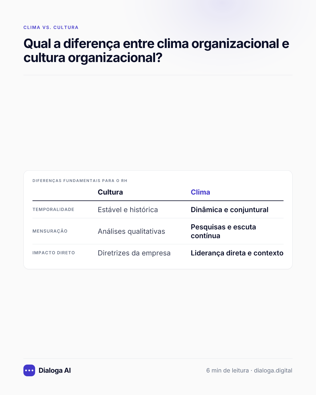 Diferenças fundamentais para o RH: Temporalidade: Cultura Estável e histórica, Clima Dinâmica e conjuntural; Mensuração: Cultura Análises qualitativas, Clima Pesquisas e escuta contínua; Impacto direto: Cultura Diretrizes da empresa, Clima Liderança direta e contexto.