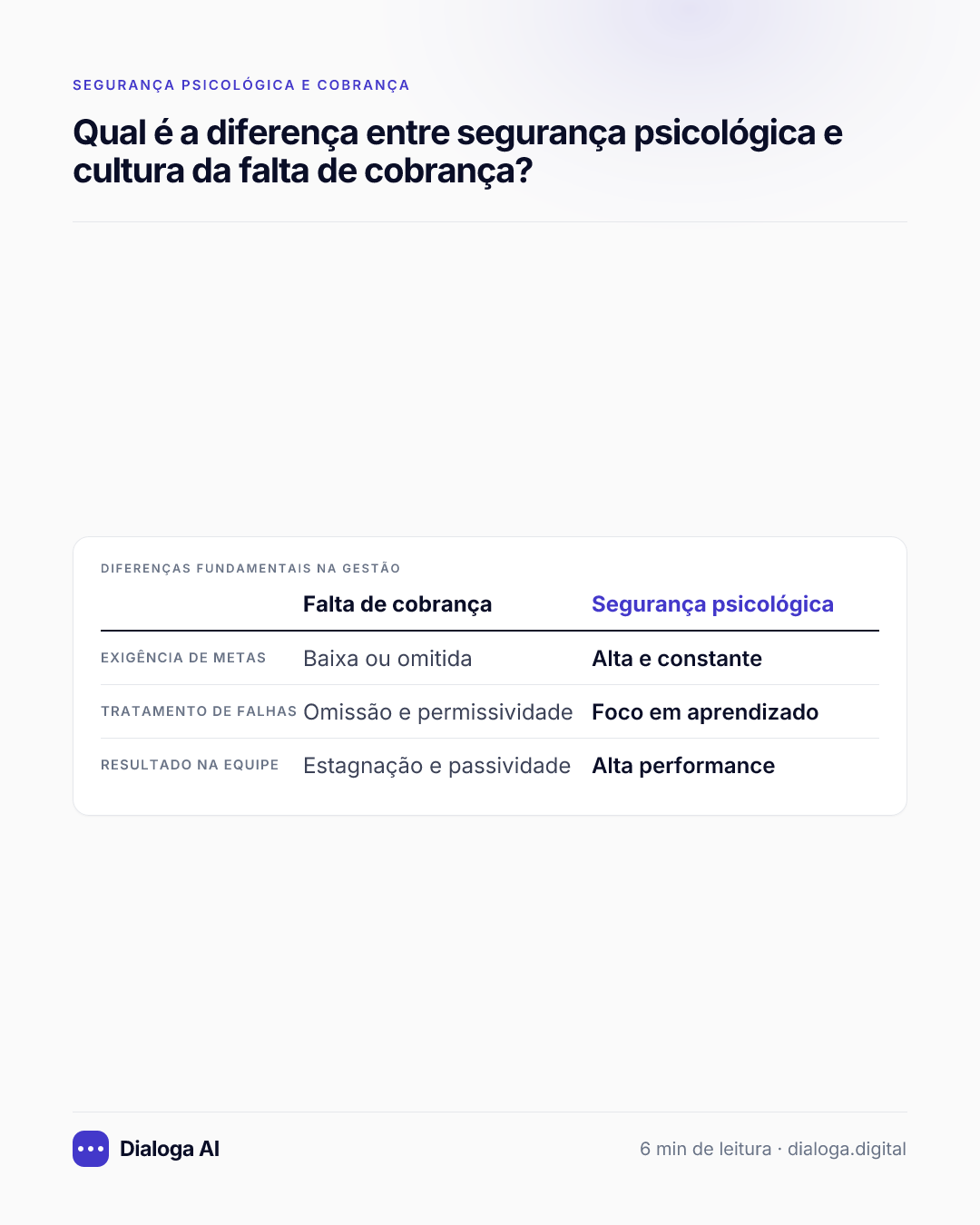 Diferenças fundamentais na gestão: Exigência de metas: Falta de cobrança Baixa ou omitida, Segurança psicológica Alta e constante; Tratamento de falhas: Falta de cobrança Omissão e permissividade, Segurança psicológica Foco em aprendizado; Resultado na equipe: Falta de cobrança Estagnação e passividade, Segurança psicológica Alta performance.