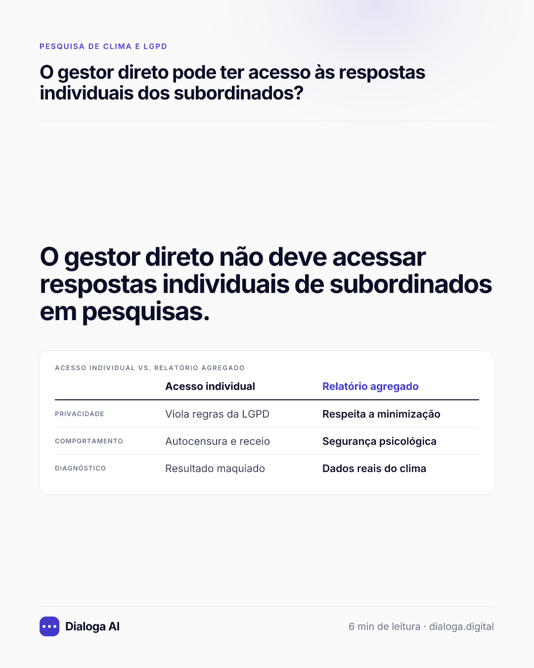 O gestor direto não deve acessar respostas individuais de subordinados em pesquisas. Acesso individual vs. Relatório agregado: Privacidade: Acesso individual Viola regras da LGPD, Relatório agregado Respeita a minimização; Comportamento: Acesso individual Autocensura e receio, Relatório agregado Segurança psicológica; Diagnóstico: Acesso individual Resultado maquiado, Relatório agregado Dados reais do clima.
