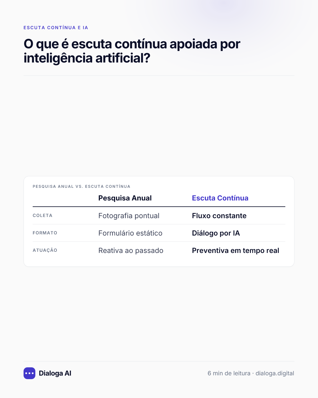 Pesquisa Anual vs. Escuta Contínua: Coleta: Pesquisa Anual Fotografia pontual, Escuta Contínua Fluxo constante; Formato: Pesquisa Anual Formulário estático, Escuta Contínua Diálogo por IA; Atuação: Pesquisa Anual Reativa ao passado, Escuta Contínua Preventiva em tempo real.