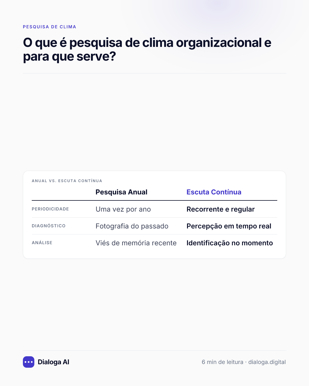 Anual vs. Escuta Contínua: Periodicidade: Pesquisa Anual Uma vez por ano, Escuta Contínua Recorrente e regular; Diagnóstico: Pesquisa Anual Fotografia do passado, Escuta Contínua Percepção em tempo real; Análise: Pesquisa Anual Viés de memória recente, Escuta Contínua Identificação no momento.