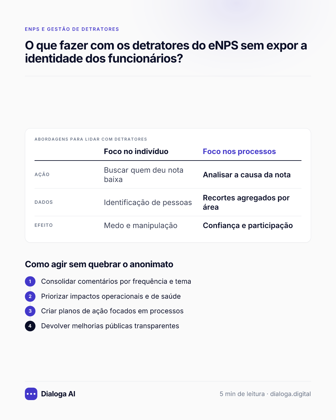Abordagens para lidar com detratores: Ação: Foco no indivíduo Buscar quem deu nota baixa, Foco nos processos Analisar a causa da nota; Dados: Foco no indivíduo Identificação de pessoas, Foco nos processos Recortes agregados por área; Efeito: Foco no indivíduo Medo e manipulação, Foco nos processos Confiança e participação. Como agir sem quebrar o anonimato: 1. Consolidar comentários por frequência e tema; 2. Priorizar impactos operacionais e de saúde; 3. Criar planos de ação focados em processos; 4. Devolver melhorias públicas transparentes.