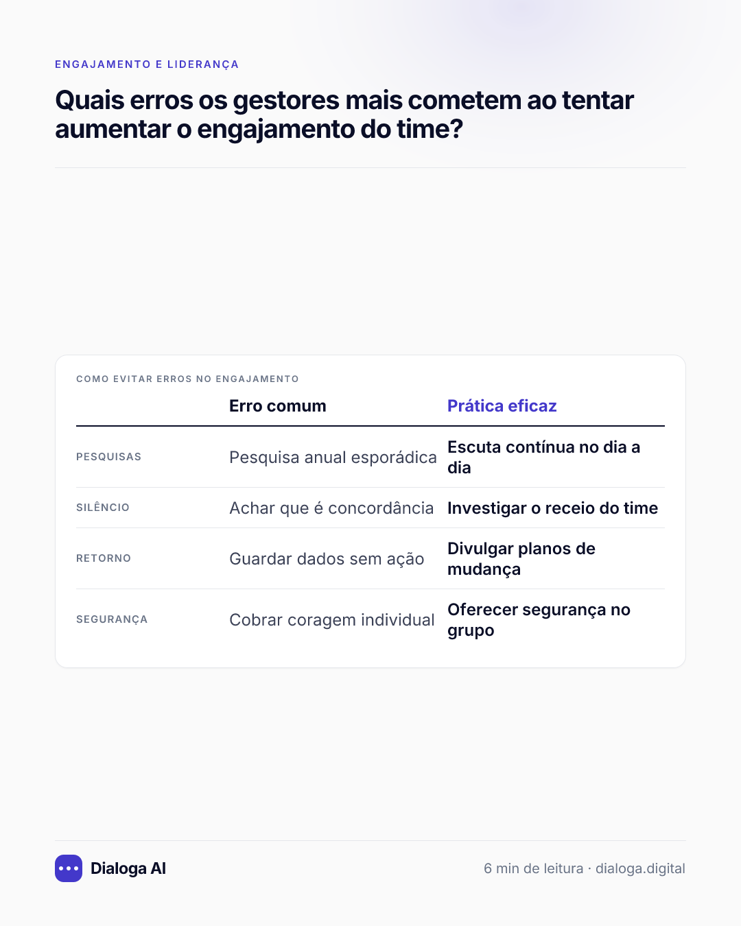 Como evitar erros no engajamento: Pesquisas: Erro comum Pesquisa anual esporádica, Prática eficaz Escuta contínua no dia a dia; Silêncio: Erro comum Achar que é concordância, Prática eficaz Investigar o receio do time; Retorno: Erro comum Guardar dados sem ação, Prática eficaz Divulgar planos de mudança; Segurança: Erro comum Cobrar coragem individual, Prática eficaz Oferecer segurança no grupo.