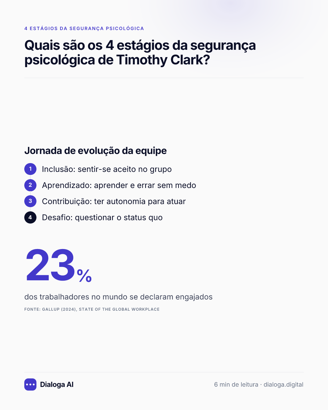 Jornada de evolução da equipe: 1. Inclusão: sentir-se aceito no grupo; 2. Aprendizado: aprender e errar sem medo; 3. Contribuição: ter autonomia para atuar; 4. Desafio: questionar o status quo. 23%: dos trabalhadores no mundo se declaram engajados (Gallup (2024), State of the Global Workplace).