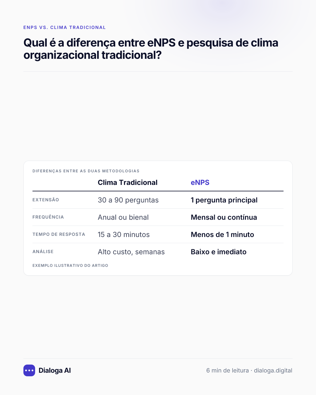 Diferenças entre as duas metodologias: Extensão: Clima Tradicional 30 a 90 perguntas, eNPS 1 pergunta principal; Frequência: Clima Tradicional Anual ou bienal, eNPS Mensal ou contínua; Tempo de resposta: Clima Tradicional 15 a 30 minutos, eNPS Menos de 1 minuto; Análise: Clima Tradicional Alto custo, semanas, eNPS Baixo e imediato.