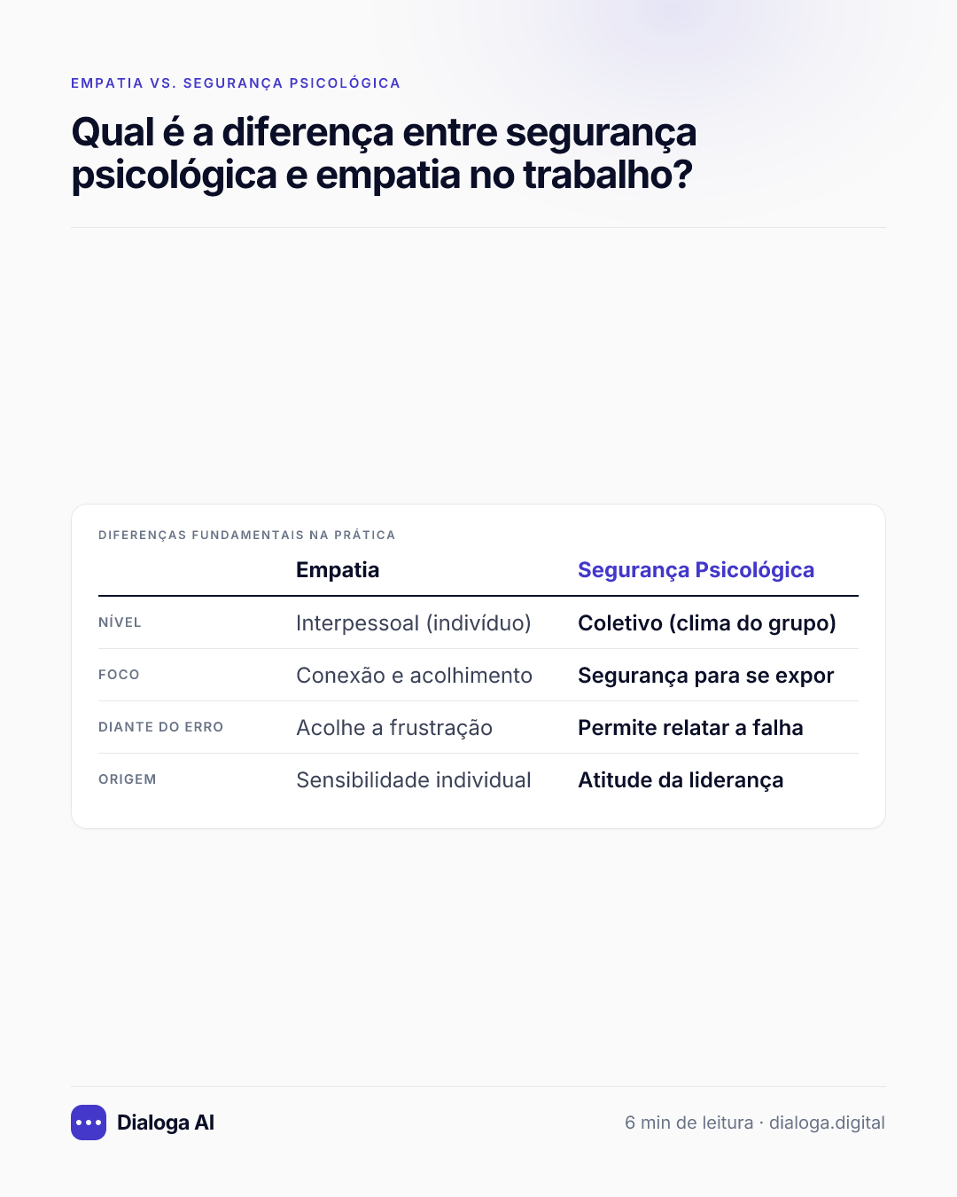 Diferenças fundamentais na prática: Nível: Empatia Interpessoal (indivíduo), Segurança Psicológica Coletivo (clima do grupo); Foco: Empatia Conexão e acolhimento, Segurança Psicológica Segurança para se expor; Diante do erro: Empatia Acolhe a frustração, Segurança Psicológica Permite relatar a falha; Origem: Empatia Sensibilidade individual, Segurança Psicológica Atitude da liderança.