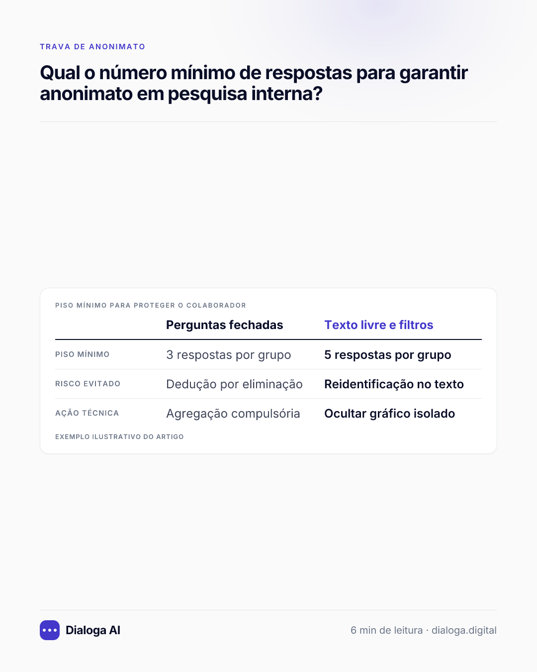 Piso mínimo para proteger o colaborador: Piso mínimo: Perguntas fechadas 3 respostas por grupo, Texto livre e filtros 5 respostas por grupo; Risco evitado: Perguntas fechadas Dedução por eliminação, Texto livre e filtros Reidentificação no texto; Ação técnica: Perguntas fechadas Agregação compulsória, Texto livre e filtros Ocultar gráfico isolado.