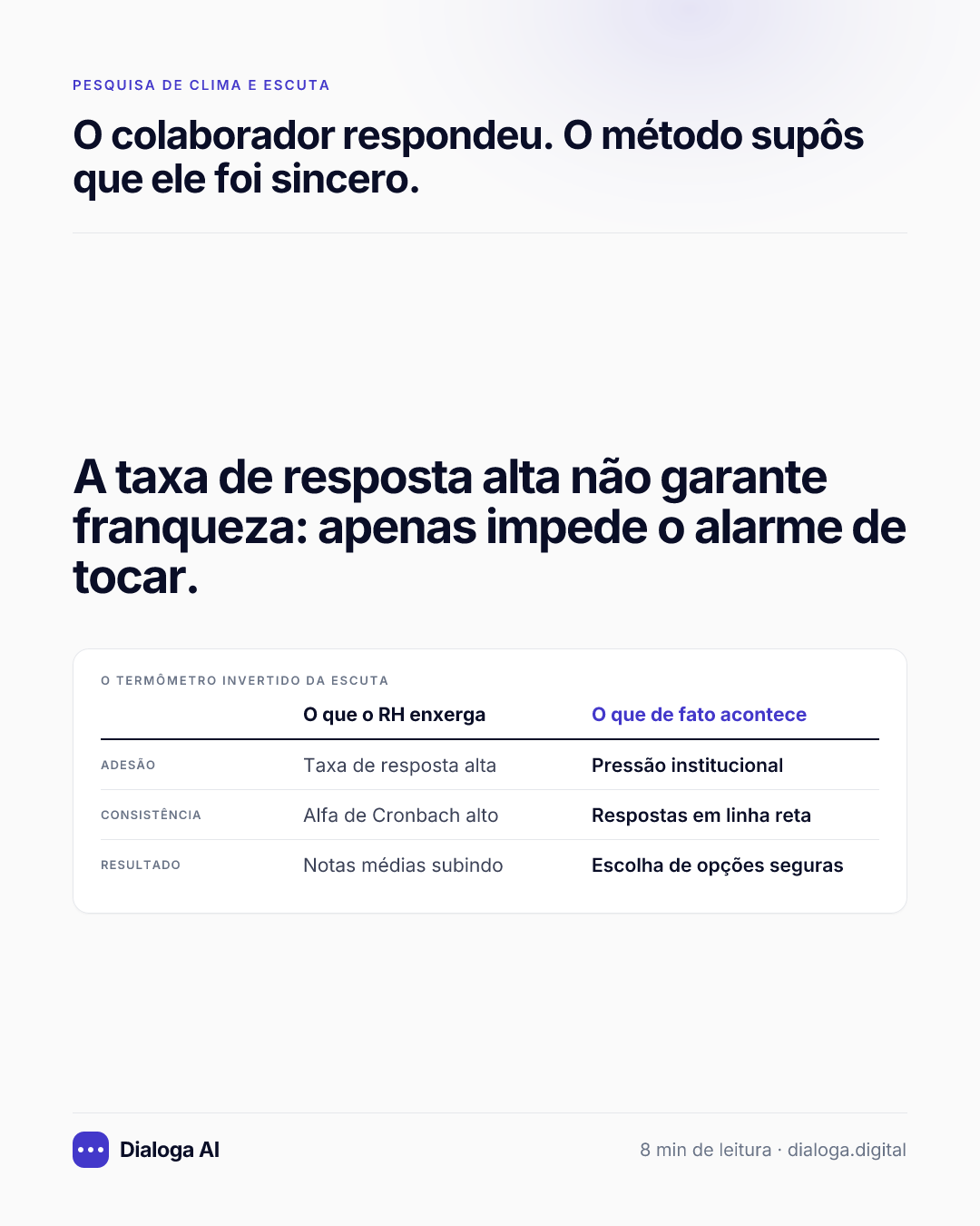 A taxa de resposta alta não garante franqueza: apenas impede o alarme de tocar. O termômetro invertido da escuta: Adesão: O que o RH enxerga Taxa de resposta alta, O que de fato acontece Pressão institucional; Consistência: O que o RH enxerga Alfa de Cronbach alto, O que de fato acontece Respostas em linha reta; Resultado: O que o RH enxerga Notas médias subindo, O que de fato acontece Escolha de opções seguras.